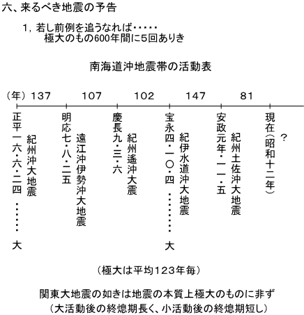 六、来るべき地震の予告