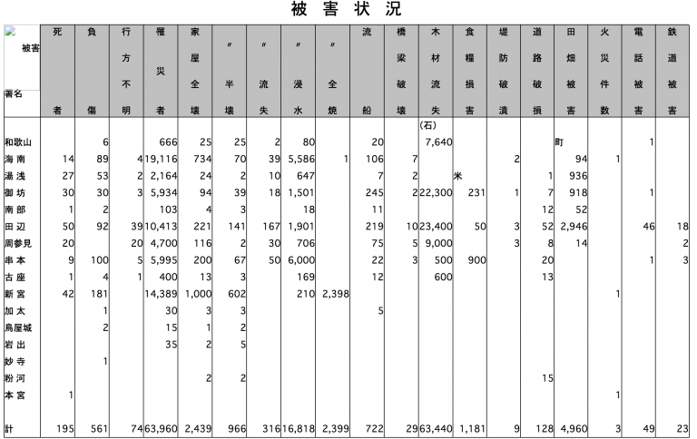 被害状況