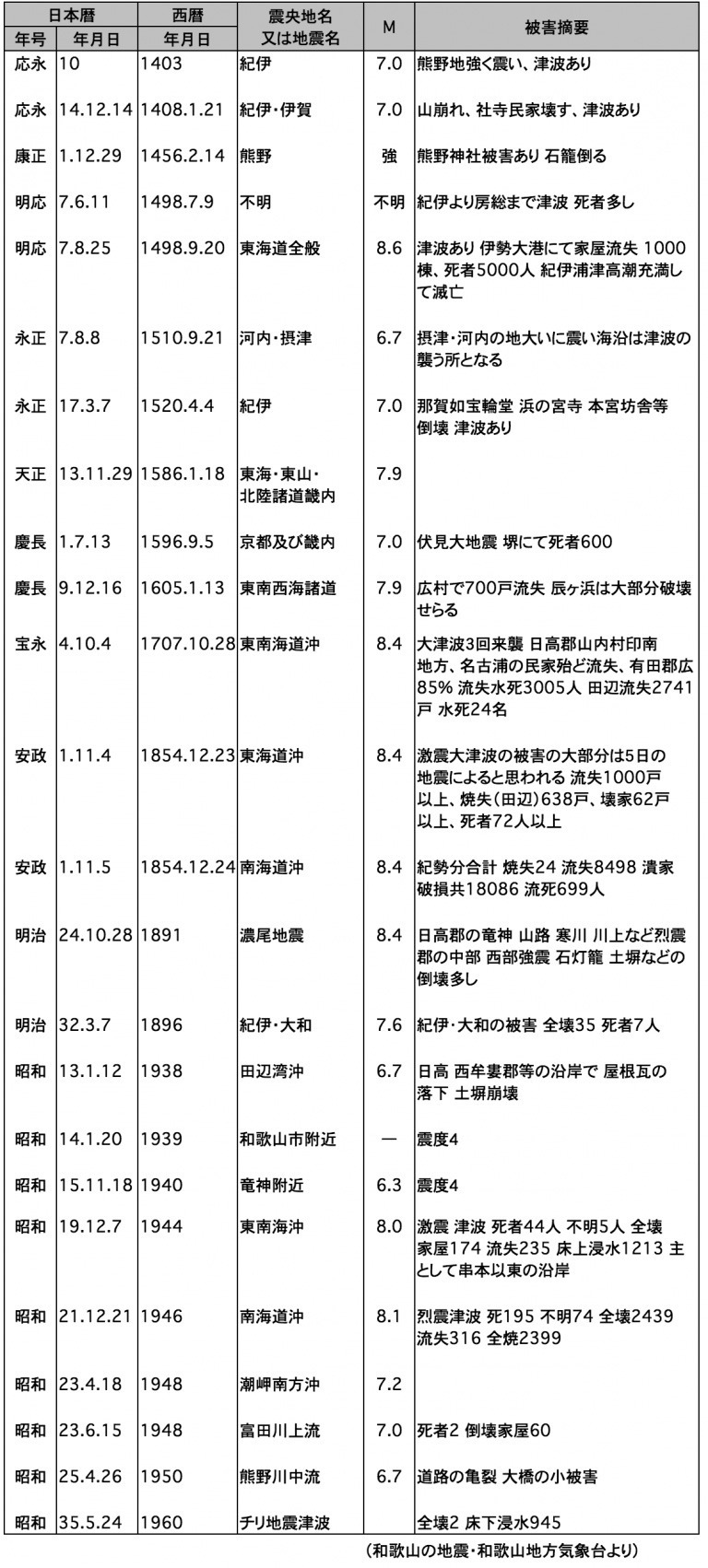 県 地震 和歌山