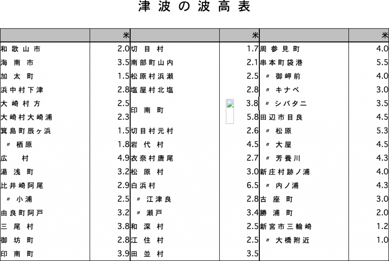 津波の波高表