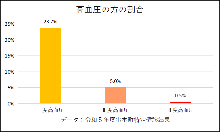 高血圧の方の割合