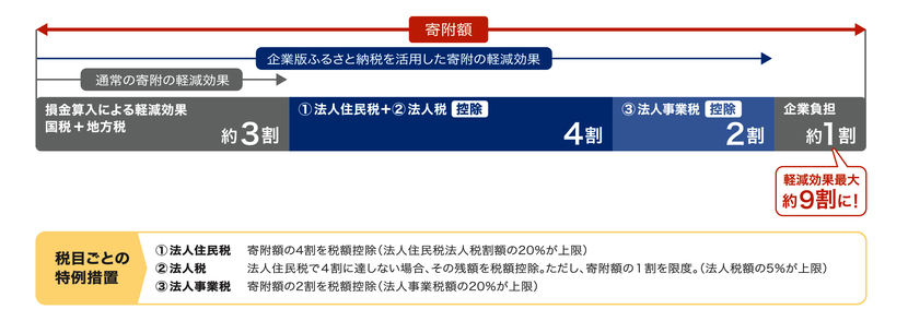 企業版ふるさと納税制度概要