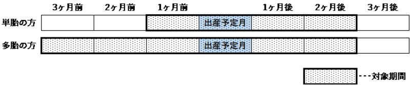 産前産後期間の軽減