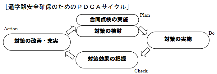 通学路安全確保のためのPDCAサイクルの図