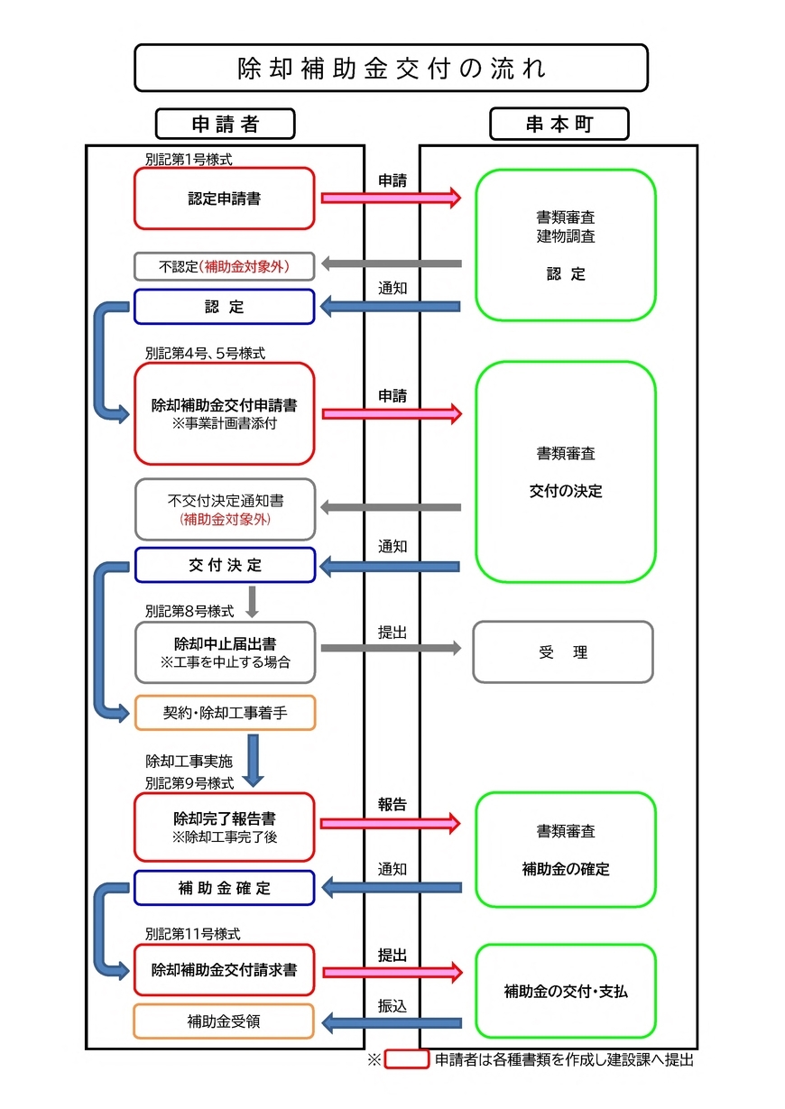空家補助流れ