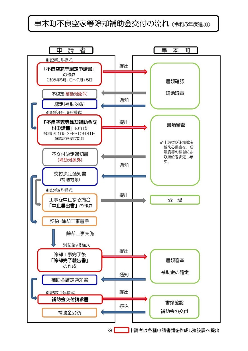 空家等除却補助金申請の流れ