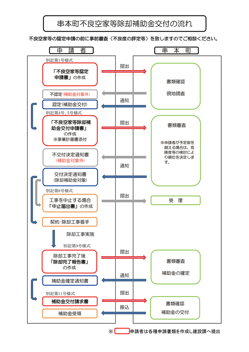 空家等除却補助金申請の流れ