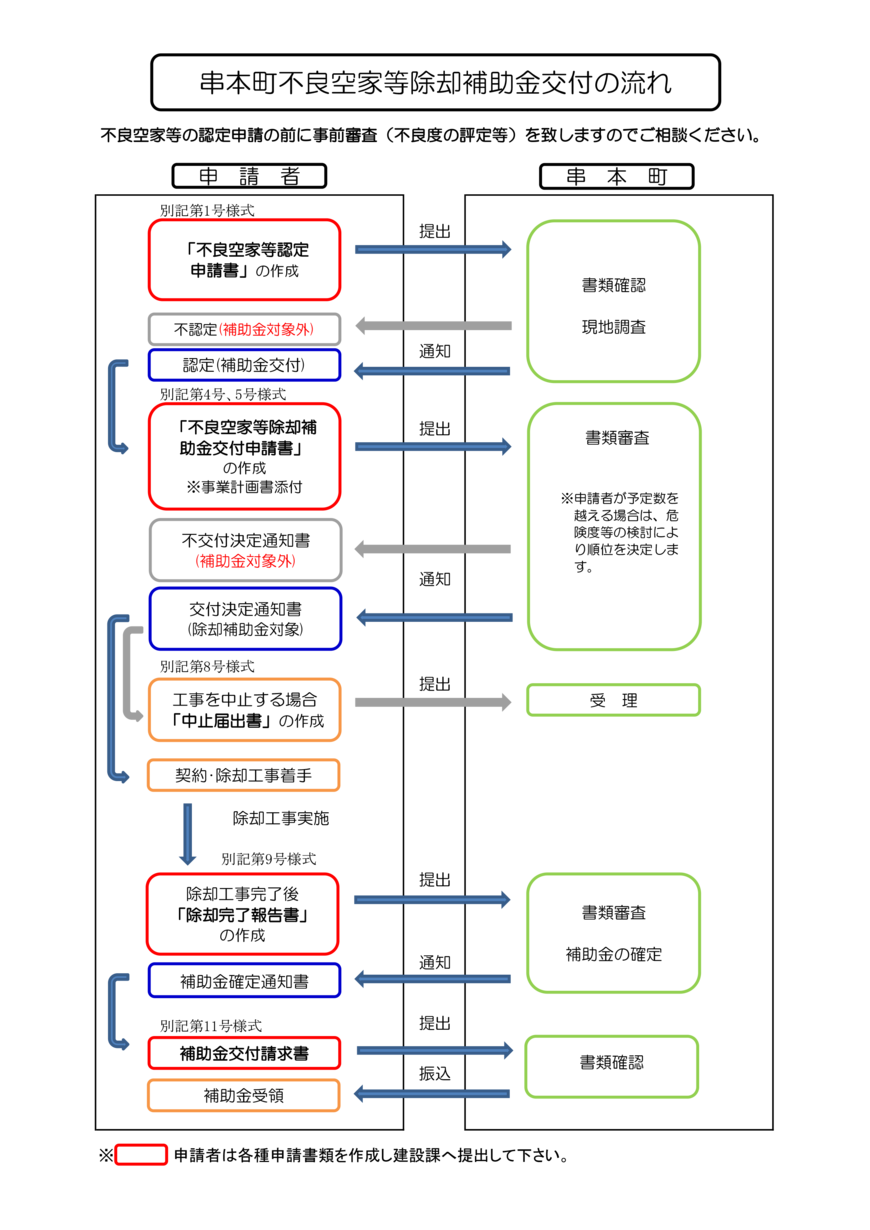 空家等除却補助金申請の流れ