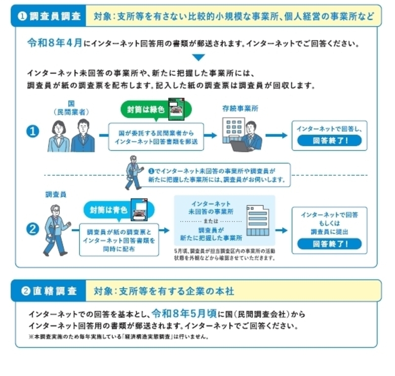 センサス‗調査