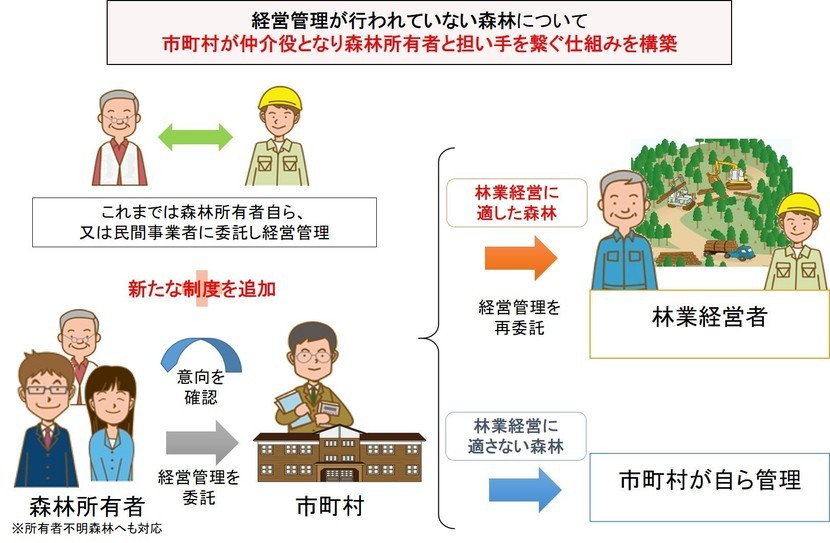 森林経営管理制度