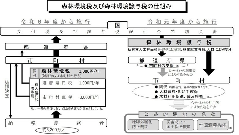 森林環境税・森林環境譲与税仕組み図